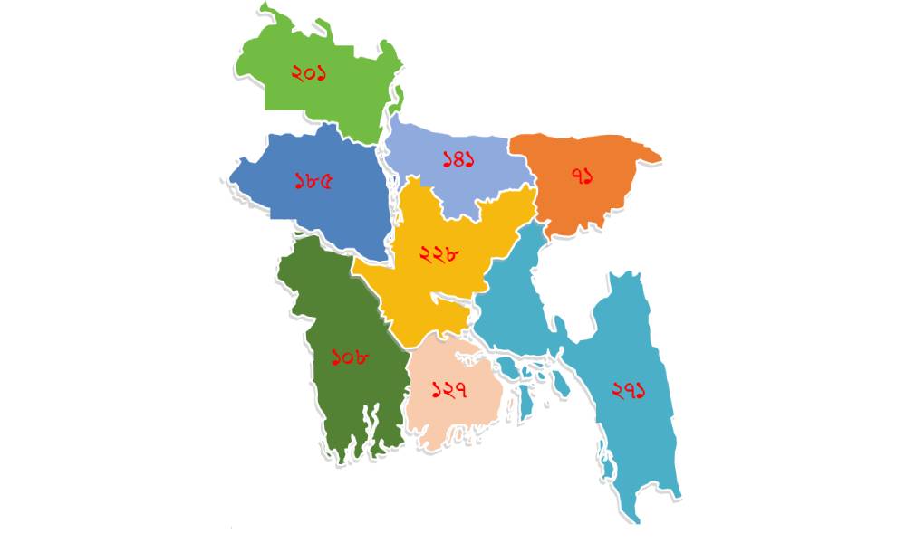 কুড়িগ্রাম জেলায় পানিতে ডুবে মৃত্যুর ঘটনা সবচেয়ে বেশি ঘটছে। ২০২০ সালের পহেলা জানুয়ারি হতে এ বছরের ২৩ জুলাই পর্যন্ত ১৯ মাসে দেশের দরিদ্রতম ও বন্যাপ্রবণ এ জেলায় অন্তত ৬৩ জন পানিতে ডুবে মারা যায়।  নিহতদের ৪৫ জনের বয়স নয় বছরের কম। পারিবারিক সদস্যদের অগোচরে এসব শিশুরা পানির সংস্পর্শে গিয়ে মৃত্যুবরণ করে। নিহতদের মধ্যে ২৬ জন নারী ও কন্যা শিশু এবং ৩৭ জন পুরুষ ও ছেলে শিশু। নিহতদের মধ্যে অন্তত ১৮ জন বন্যার পানিতে ডুবে মারা যায়।  বিজ্ঞাপন বিজ্ঞাপন  অন্যদিকে ৮ বিভাগের মধ্যে গত ১৯ মাসে পানিতে ডুবে সবচেয়ে বেশি মৃত্যু ঘটে চট্টগ্রাম বিভাগে। এ সময়ে এ বিভাগের সবগুলো জেলায় অন্তত ২৭১ জন পানিতে ডুবে মারা যায়। দ্বিতীয় সর্বোচ্চ সংখ্যক ২২৮টি মৃত্যুর ঘটনা ঘটে ঢাকা বিভাগে।  আগামীকাল ২৫ জুলাই বিশ্ব পানিতে ডুবে যাওয়া প্রতিরোধ দিবসে বেসরকারী উন্নয়ন সংস্থা সমষ্টি’র গবেষণায় এমন তথ্য এসেছে। সংস্থাটির পরিচালক মীর মাসরুর জামানের সই করা এক সংবাদ বিজ্ঞপ্তিতে এ তথ্য দেওয়া হয়।  এতে বলা হয়, কুড়িগ্রাম ছাড়া এ সময়ে আরো ১৭টি জেলায় অন্তত ৩০ জন বা তার বেশি সংখ্যাক মানুষ পানিতে ডুবে মারা যায়। এর মধ্যে নেত্রকোনায় ৫৪ জন, কিশোরগঞ্জে ৪৩ জন, চট্টগ্রামে ৪২ জন, পটুয়াখালীতে ৩৯ জন এবং দিনাজপুর ও সিরাগঞ্জে ৩৭ জন করে মানুষ পানিতে ডুবে মারা যায়। অন্যদিকে শরিয়তপুর জেলায় পানিতে ডুবে সবচেয়ে কম মানুষের মৃত্যু ঘটে। গত ১৯ মাসে এ জেলায় দুজনের মৃত্যুর খবর পাওয়া যায়। কম মৃত্যুর দিক থেকে নড়াইল, মাগুরা, বান্দরবান, রাজবাড়ী ও খুলনা জেলাও রয়েছে। এসব জেলায় উল্লেখিত ১৯ মাসে মৃত্যু ছিল ২ থেকে ৫ জনের মধ্যে।  গণমাধ্যমে প্রকাশিত সংবাদ বিশ্লেষণ করে এরকম চিত্র দেখা গেছে। গ্লোবাল হেলথ অ্যাডভোকেসি ইনকিউবেটরের (জিএইচএআই) সহযোগিতায় গণমাধ্যম উন্নয়ন ও যোগাযোগ বিষয়ক প্রতিষ্ঠান সমষ্টি ২০২০ সালের পহেলা জানুয়ারি থেকে গণমাধ্যমে প্রকাশিত সংবাদের ভিত্তিতে পানিতে ডুবে মৃত্যুর তথ্য-উপাত্ত সংগ্রহ করে বিভিন্ন প্রবণতা বিশ্লেষণ করে আসছে।  সমষ্টি’র বিশ্লেষণ থেকে দেখা যায়, গত ১৯ মাসে (এ বছরের ২৩ জুলাই পর্যন্ত) ৯৬৭টি ঘটনায় ১ হাজার ৫৬২ জন পানিতে ডুবে অথবা নৌযান দুর্ঘটনায় মারা যায়। এর মধ্যে ১ হাজার ৩৩২ জন পানিতে ডুবে এবং ১৮০ জন নৌযান দুর্ঘটনায় ডুবে বা আহত হয়ে মারা যায়। উভয় ঘটনায় মৃতদের ১ হাজার ৫৬ জনের (৭০ শতাংশ) বয়স ১০ বছরের কম। পানিতে ডুবে মৃতদের মধ্যে নারী ও কন্যা শিশু ৫৪৯ জন (৩৬%), পুরুষ ও ছেলে শিশু ৯৫৭ জন (৬ জন)। গণমাধ্যম সংবাদ থেকে ৬ জনের লৈঙ্গিক পরিচয় নিশ্চিত হওয়া যায়নি।  পানিতে ডুবে মৃত্যুর ঘটনাগুলোর জাতীয়ভাবে কার্যকর তথ্যায়ন ব্যবস্থা না থাকায় বেশির ভাগ ঘটনাই গণমাধ্যমে উঠে আসে না। ফলে এ সংক্রান্ত পূর্ণাঙ্গ চিত্র পাওয়া যায় না। পানিতে ডুবে মৃত্যু নিয়ে জাতীয়ভাবে সর্বশেষ জরিপটি হয়েছে ২০১৬ সালে।  স্বাস্থ্য অধিদপ্তর এবং ইউনিসেফ এর সহযোগিতায় সেন্টার ফর ইনজুরি প্রিভেনশন অ্যান্ড রিসার্চ, বাংলাদেশ পরিচালিত ওই জরিপে তথ্য-উপাত্ত অনুযায়ী প্রতিবছর সব বয়সী প্রায় ১৯ হাজার মানুষ পানিতে ডুবে মারা যায়। এদের তিন-চতুর্থাংশেরও বেশি অর্থাৎ আনুমানিক ১৪ হাজার ৫০০ জনই ১৮ বছরের কম বয়সী শিশু।  Loading... অন্যভাবে বলা যায়, বাংলাদেশে গড়ে প্রতিদিন প্রায় ৪০ জন অনূর্ধ্ব ১৮ বছরের শিশুরা পানিতে ডুবে প্রাণ হারায়। পাঁচ বছরের কম বয়সী শিশুদের ক্ষেত্রে এই সংখ্যা প্রতিদিন প্রায় ৩০ জন, অর্থাৎ বছরে প্রায় ১০ হাজার। বিশ্ব স্বাস্থ্য সংস্থার ২০১৪ সালের বৈশ্বিক প্রতিবেদন অনুযায়ী বাংলাদেশে ৫ বছরের কম বয়সী শিশুমৃত্যুর ৪৩ শতাংশের কারণ পানিতে ডুবে মারা যাওয়া।  সমষ্টি’র গবেষণায় দেখা যায়, গত ১৯ মাসে নৌযান দুর্ঘটনা বাদে পানিতে ডুবে সবচেয়ে বেশি মৃত্যু ঘটনা ঘটে চট্টগ্রাম বিভাগে, ২৭১ জন (২০%)। এছাড়া ঢাকায় ২২৮ জন, রংপুরে ২০১, রাজশাহীতে ১৮৫, ময়মনসিংহে ১৪১, বরিশালে ১২৭, খুলনা বিভাগে ১০৮ জন মারা যায়। এ সময়ে সবচেয়ে কম মৃত্যু ছিল সিলেট বিভাগে, ৭১ জন (৫%)।  পানিতে ডুবে মৃতদের ৯১ শতাংশের বয়স ১৮ বছরের কম। চার বছর বা কম বয়সীদের মধ্যে পানিতে ডুবে মৃত্যু সবচয়ে বেশি, ৫৬২ জন (৪২%)। ৫ থেকে ৯ বছর বয়সী ৪৬২ জন (৩৫%), ১০-১৪ বছরের ১৫২ জন এবং ১৫-১৮ বছরের ৩৮ জন। ১১৮ জনের বয়স ছিল ১৮ বছরের বেশি।  বিশ্লেষণে দেখা গেছে, এ সময়ের মধ্যে পানিতে ডোবার ৭৯ শতাংশ ঘটনা ঘটে দিনের বেলায়। দিনের বেলায় শিশুরা পানির সংস্পর্শে বেশি যায়। দিনের প্রথম ভাগে অর্থাৎ সকাল থেকে দুপুরের মধ্যে ৫৩৭ জন (৪০%) এবং দুপুর থেকে সন্ধ্যার আগে ৫১৭ (৩৯%) জন মারা যায়। তবে রাতেও পানিতে ডুবে মৃত্যুর ঘটনা ঘটছে। সন্ধ্যা বা রাতে ২৬৫ (২০%) জনের মৃত্যু হয়। গণমাধ্যমে প্রকাশিত সংবাদ থেকে ১২ জনের পানিতে ডোবার সময় সম্পর্কে নিশ্চিত হওয়া যায়নি।  বর্ষাকাল ও এর আগে-পরের মাসগুলোতে (জুন-অক্টোবর) পানিতে ডুবে মৃত্যুর সংখ্যা সবচেয়ে বেশি। ২০২০ সালে সর্বোচ্চ সংখ্যক ১৩২ জন মারা যায় আগস্ট মাসে, দ্বিতীয় সর্বোচ্চ ছিল জুলাই মাসে ১২৪ জন। এ বছরের জুলাই মাসে (২৩ জুলাই পর্যন্ত) ১২৮ জনের মৃত্যুর খবর গণমাধ্যমে প্রকাশিত হয়। তবে মে ও জুন মাসেও শতাধিক করে মৃত্যুর খবর গণমাধ্যমে প্রকাশিত হয়। এ দুই মাসে যথাক্রমে ১১৪ ও ১৪২ জন পানিতে ডুবে মারা যায়।  পরিবারের সদস্যদের যথাযথ নজরাদারি না থাকায় সবচেয়ে বেশি সংখ্যক পানিতে ডোবার ঘটনা ঘটে। পানিতে ডুবে ১ হাজার ৩৩২টি মৃত্যুর প্রায় ৯৭ শতাংশ (১,৩০৫) ঘটে পরিবারের অন্য সদস্যদের অগোচরে। অধিকাংশ শিশু বড়দের অগোচরে বাড়ি সংলগ্ন পুকুর বা অন্য জলাশয়ে গিয়ে দুর্ঘটনার শিকার হয়।  একই পরিবারের একাধিক সদস্য পানিতে ডুবে মারা গেছে। গত ১৯ মাসের তথ্য বিশ্লেষণে দেখা যায়Ñ ১০৯টি পরিবারের ২৪৫ জন সদস্য পানিতে ডুবে মারা যায়। যাদের মধ্যে শিশুর সঙ্গে ভাই অথবা বোনসহ ১২১ জন, বাবা-মাসহ ১৬ জন, দাদা-দাদি বা নানা-নানিসহ ৮ জন, চাচাত বা খালাতো ভাই বা বোনসহ ৮৫ জন, চাচা-খালাসহ ১৫ জন মারা যায়। উৎসব বা অন্য কোনো সময়ে আত্মীয়¯^জনের বাড়িতে বেড়াতে গিয়ে একই পরিবারের বেশিরভাগ শিশু মারা যায়।  পানিতে ডুবে যাওয়া প্রতিরোধে আন্তর্জাতিক দিবস এ বছর ২৮শে এপ্রিল জাতিসংঘের সাধারণ পরিষদ কর্তৃক প্রথমবারের মতো পানিতে ডুবে যাওয়া প্রতিরোধ বিষয়ক একটি ঐতিহাসিক রেজুলেশন গৃহীত হয়েছে। এর ফলে জাতিসংঘ ২৫শে জুলাইকে ‘বিশ^ পানিতে ডুবে যাওয়া প্রতিরোধ দিবস’ হিসেবে ঘোষণা করে। রেজুলেশনটি জাতিসংঘের সাধারণ পরিষদে প্রথম উত্থাপন করেন জাতিসংঘে নিযুক্ত বাংলাদেশের রাষ্ট্রদূত ও স্থায়ী প্রতিনিধি রাবাব ফাতিমা।  বাংলাদেশ সরকার ইতোমধ্যে পানিতে ডুবে শিশুমৃত্যুর বিষয়টি একটি বড় সমস্যা হিসেবে চিহ্নিত করে অধিকতর গুরুত্বারোপ করেছে। সরকার ও দাতা সংস্থার যৌথ উদ্যোগে পাইলট ভিত্তিতে কয়েকটি জেলায় কিছু কিছু কাজ হচ্ছে। শিশু সুরক্ষার জন্য দেশব্যাপী এসব কার্যক্রম সম্প্রসারণের লক্ষ্যে এ বিষয়ে ডিপিপি (ডেভেলপমেন্ট প্রজেক্ট প্রপোজাল) প্রণয়ন করা হয়েছে। ডিপিপিটি একনেকে অনুমোদনের অপেক্ষায় আছে।