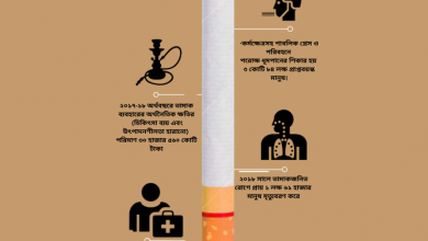 • পরিবেশ এবং কৃষকের জীবন-জীবিকার উপর তামাক চাষের বিরূপ প্রভাব ব্যাপক।