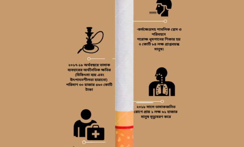 • পরিবেশ এবং কৃষকের জীবন-জীবিকার উপর তামাক চাষের বিরূপ প্রভাব ব্যাপক।