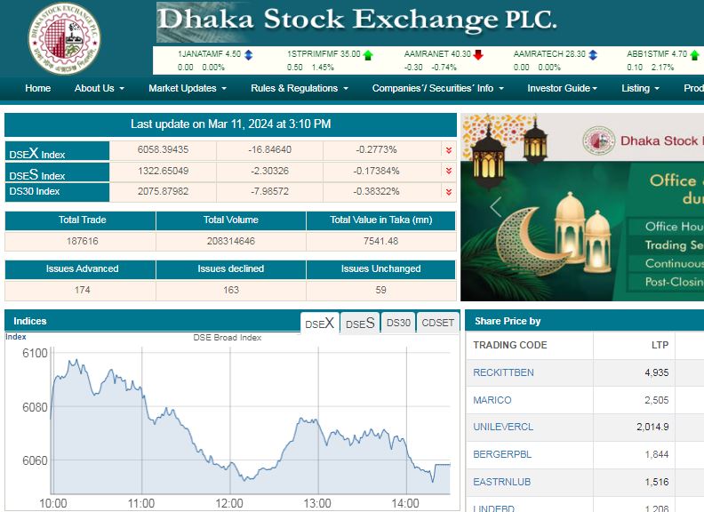 ডিএসই-এর সূচক কমলেও বেড়েছে লেনদেন