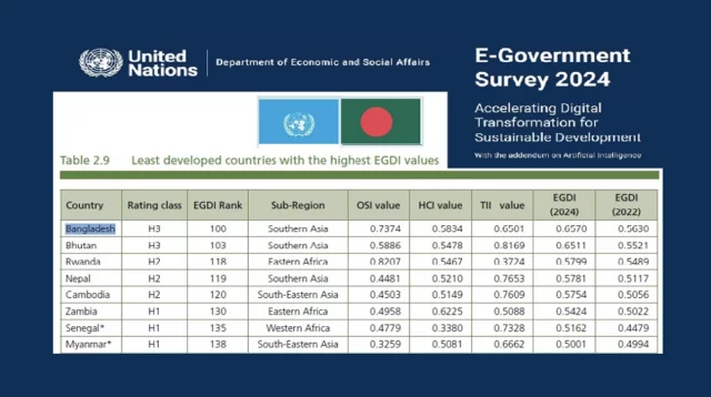 জাতিসংঘের ই-সরকার উন্নয়ন সূচকে বাংলাদেশের উন্নতি